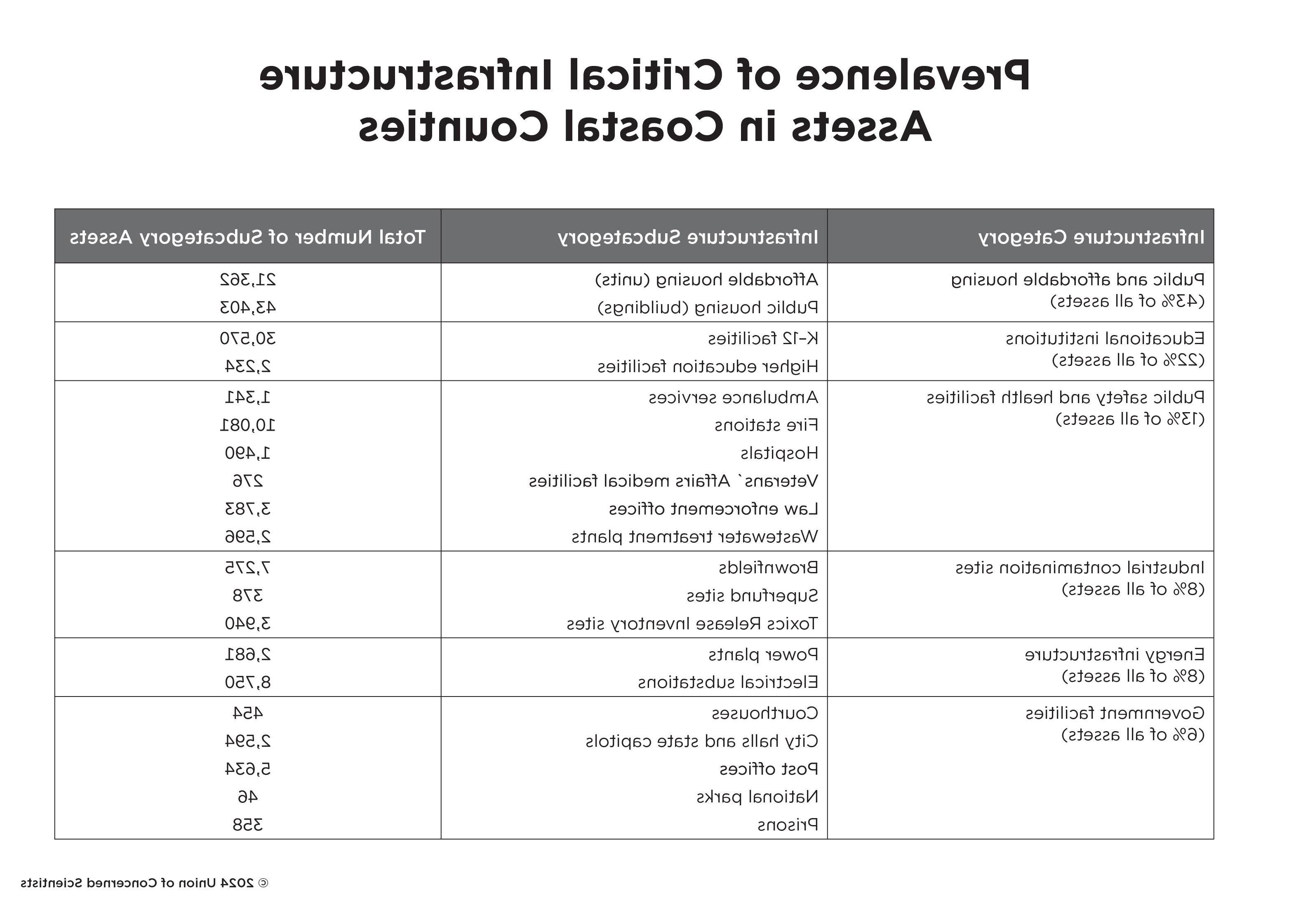 沿海县域关键基础设施资产流行情况表